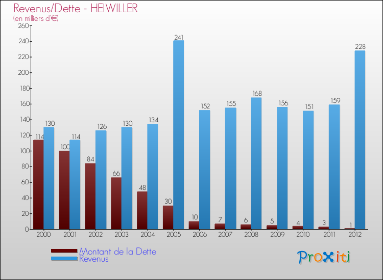 Evolution comparée de la dette et des revenus pour la commune de HEIWILLER de 2000 à 2012 Comparaison de la dette et des revenus pour HEIWILLER de 2000 à 2012