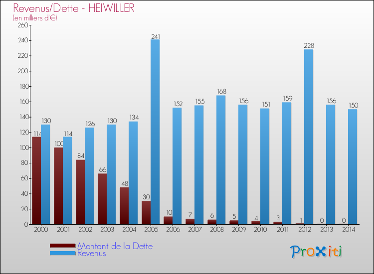 Evolution comparée de la dette et des revenus pour la commune de HEIWILLER de 2000 à 2014 Comparaison de la dette et des revenus pour HEIWILLER de 2000 à 2014