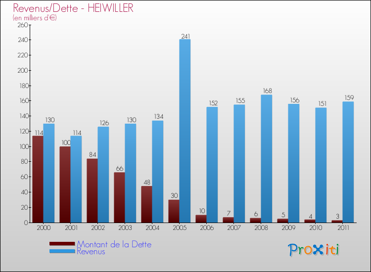 Evolution comparée de la dette et des revenus pour la commune de HEIWILLER de 2000 à 2011 Comparaison de la dette et des revenus pour HEIWILLER de 2000 à 2011