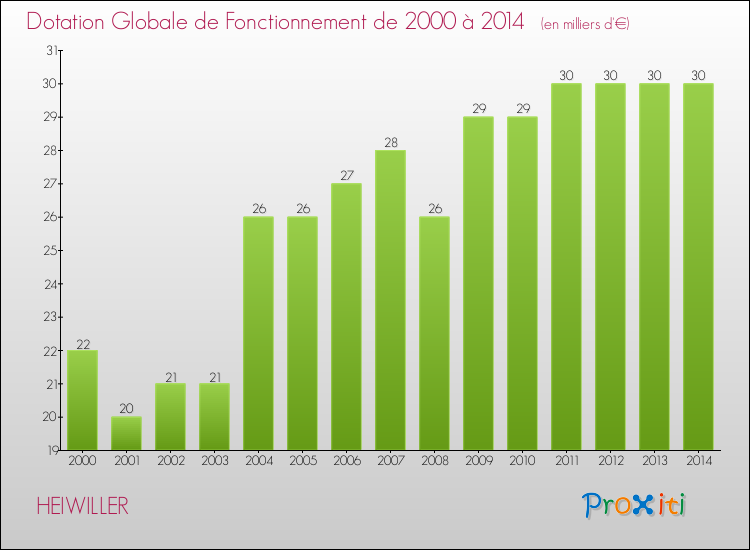 Evolution du montant de la Dotation Globale de Fonctionnement pour la commune de HEIWILLER de 2000 à 2014 Evolution du montant de la Dotation Globale de Fonctionnement pour HEIWILLER de 2000 à 2014
