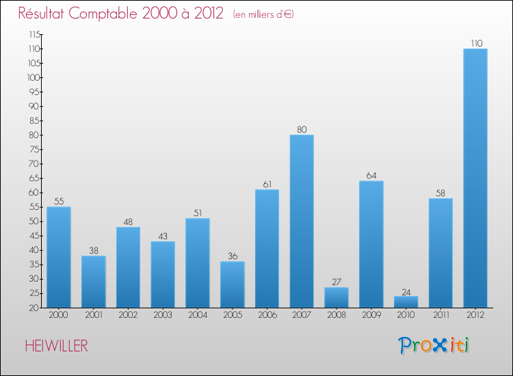 Evolution du résultat comptable pour la commune de HEIWILLER de 2000 à 2012 Evolution du résultat comptable pour HEIWILLER de 2000 à 2012