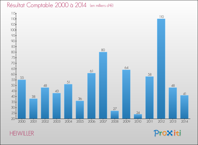 Evolution du résultat comptable pour la commune de HEIWILLER de 2000 à 2014 Evolution du résultat comptable pour HEIWILLER de 2000 à 2014