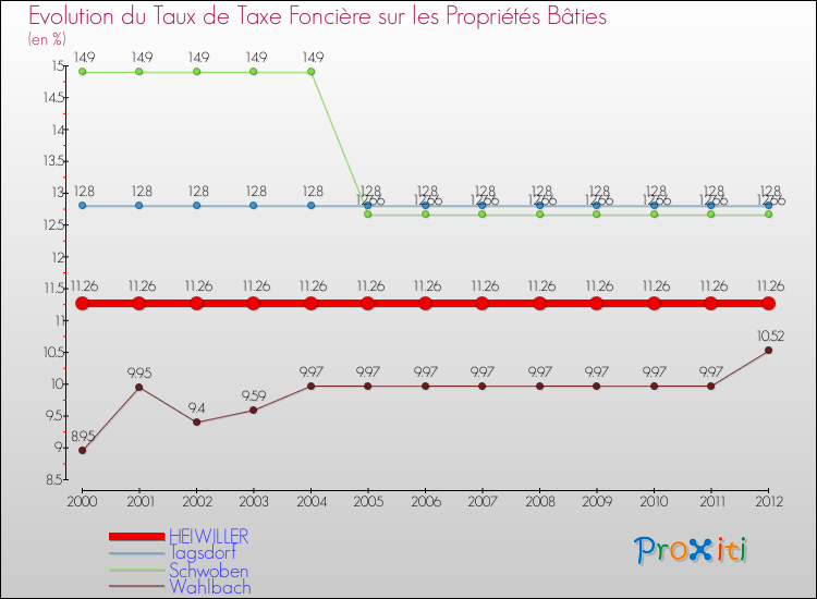 Evolution du taux de la taxe foncière sur le bati pour HEIWILLER et les communes proches de 2000 à 2012 Comparaison des taux de taxe foncière sur le bati pour HEIWILLER et les communes voisines de 2000 à 2012