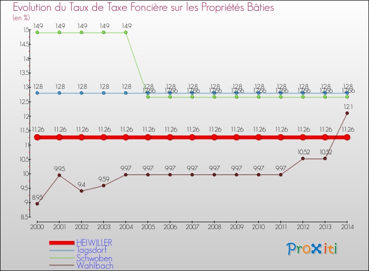 Evolution du taux de la taxe foncière sur le bati pour HEIWILLER et les communes proches de 2000 à 2014 Comparaison des taux de taxe foncière sur le bati pour HEIWILLER et les communes voisines de 2000 à 2014