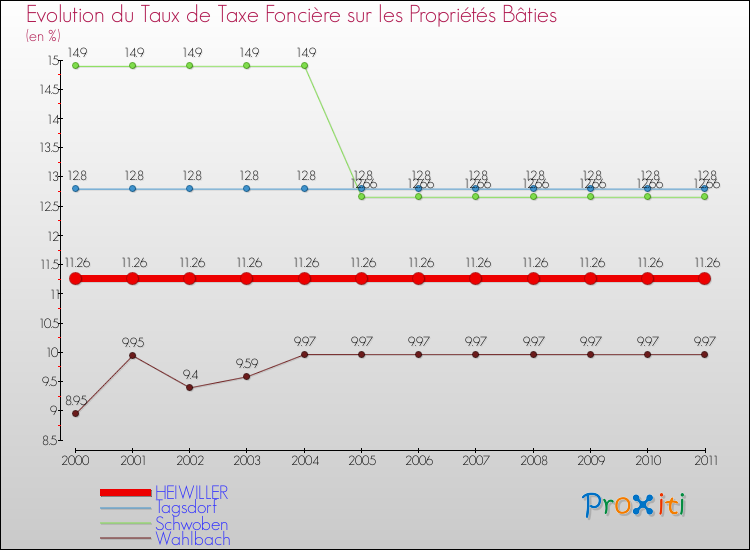 Evolution du taux de la taxe foncière sur le bati pour HEIWILLER et les communes proches Comparaison des taux de taxe foncière sur le bati pour HEIWILLER et les communes voisines