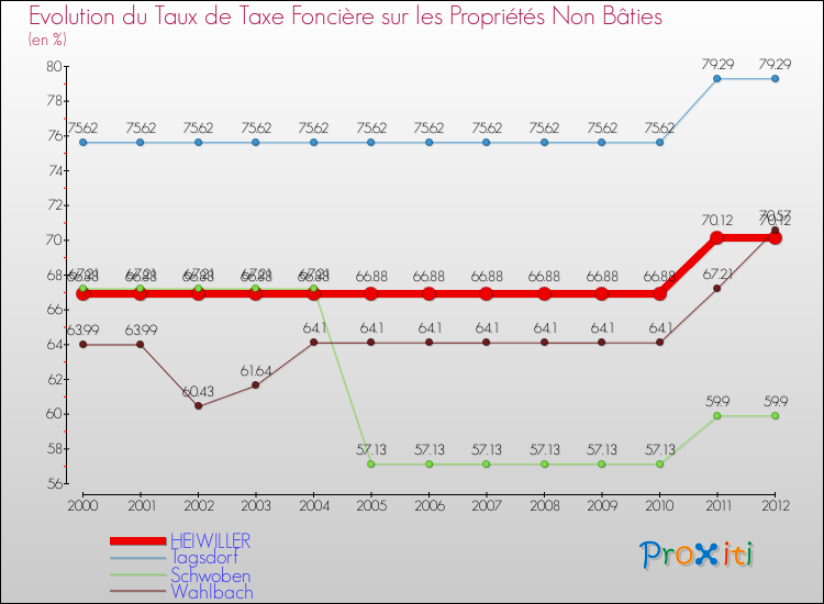 Evolution du taux de la taxe foncière sur les immeubles et terrains non batis pour HEIWILLER et les communes proches de 2000 à 2012 Comparaison des taux de la taxe foncière sur les immeubles et terrains non batis pour HEIWILLER et les communes voisines de 2000 à 2012