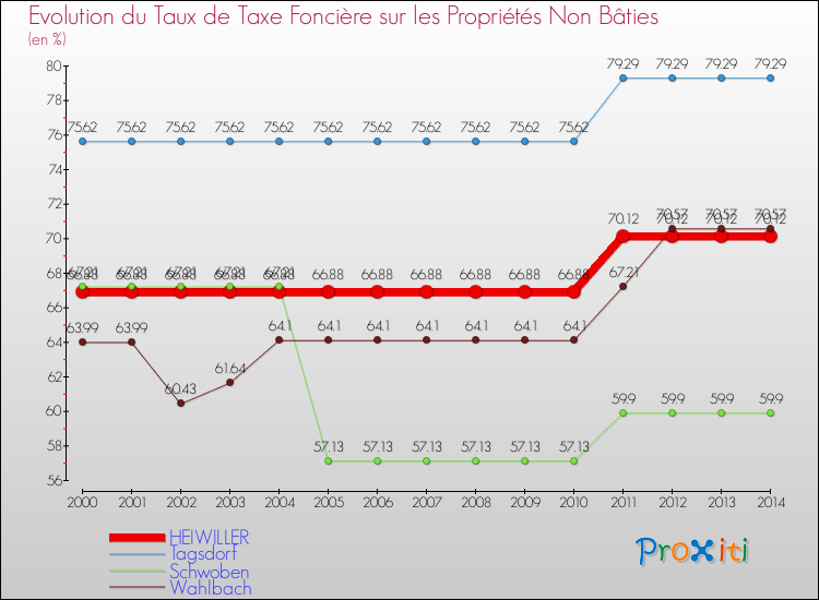 Evolution du taux de la taxe foncière sur les immeubles et terrains non batis pour HEIWILLER et les communes proches de 2000 à 2014 Comparaison des taux de la taxe foncière sur les immeubles et terrains non batis pour HEIWILLER et les communes voisines de 2000 à 2014