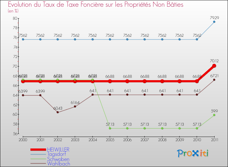 Evolution du taux de la taxe foncière sur les immeubles et terrains non batis pour HEIWILLER et les communes proches Comparaison des taux de la taxe foncière sur les immeubles et terrains non batis pour HEIWILLER et les communes voisines