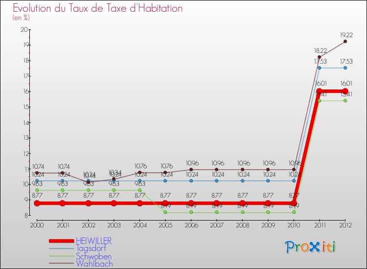 Evolution du taux de la taxe d'habitation pour HEIWILLER et les communes proches Comparaison des taux de la taxe d'habitation pour HEIWILLER et les communes voisines