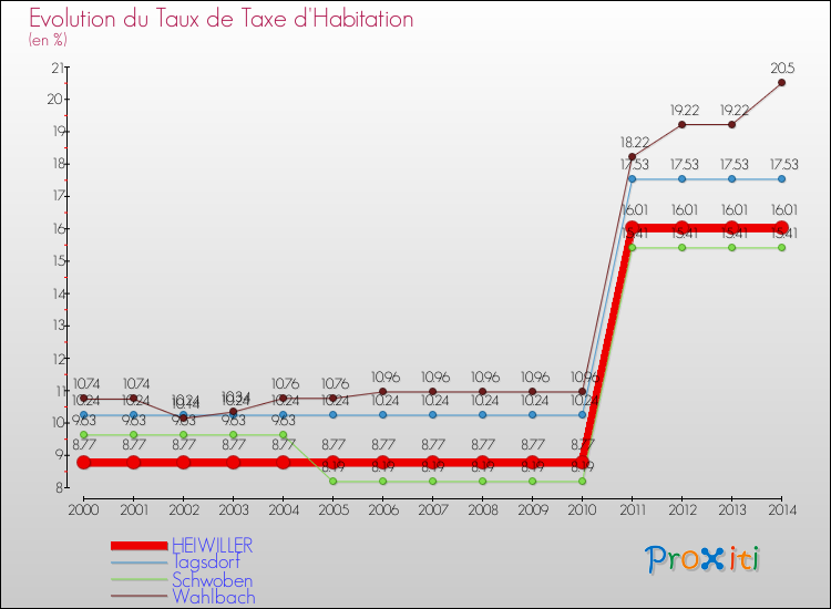 Evolution du taux de la taxe d'habitation pour HEIWILLER et les communes proches de 2000 à 2014 Comparaison des taux de la taxe d'habitation pour HEIWILLER et les communes voisines de 2000 à 2014
