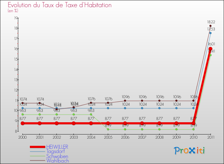 Evolution du taux de la taxe d'habitation pour HEIWILLER et les communes proches Comparaison des taux de la taxe d'habitation pour HEIWILLER et les communes voisines