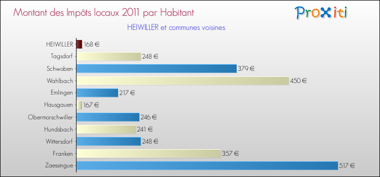 Montant des impôts locaux par Habitant pour HEIWILLER et les communes proches Comparaison des impôts locaux par habitant pour HEIWILLER et les communes voisines