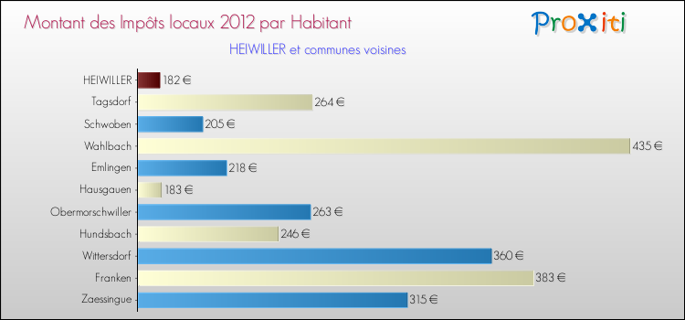 Montant des impôts locaux par Habitant pour HEIWILLER et les communes proches Comparaison des impôts locaux par habitant pour HEIWILLER et les communes voisines