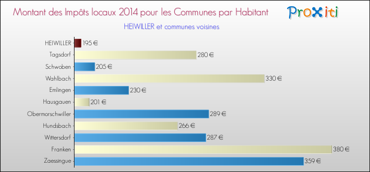 Montant des impôts locaux par Habitant pour HEIWILLER et les communes proches en 2014 Comparaison des impôts locaux par habitant pour HEIWILLER et les communes voisines en 2014