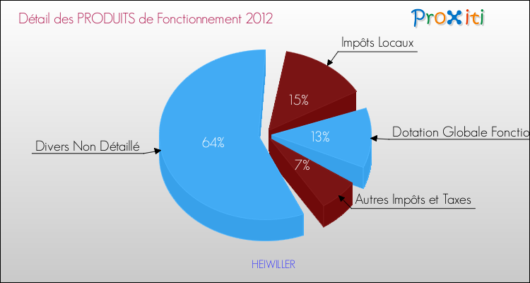 Décomposition du Budget de Fonctionnement 2012 de la commune de HEIWILLER Budget de Fonctionnement 2012 pour la commune de HEIWILLER