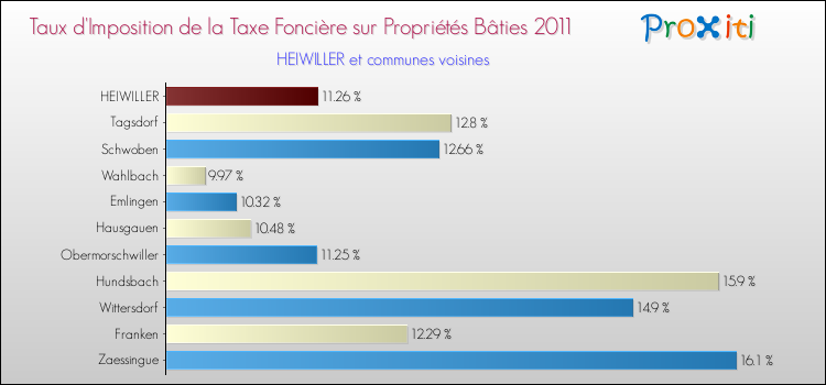 Taux d'imposition de la taxe foncière sur le bati 2011 pour HEIWILLER et les communes proches Comparaison des taux d'imposition de la taxe foncière sur le bati 2011 pour HEIWILLER et les communes voisines