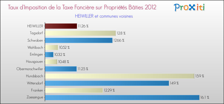 Taux d'imposition de la taxe foncière sur le bati 2012 pour HEIWILLER et les communes proches Comparaison des taux d'imposition de la taxe foncière sur le bati 2012 pour HEIWILLER et les communes voisines