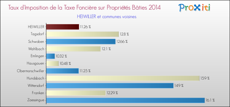 Taux d'imposition de la taxe foncière sur le bati 2014 pour HEIWILLER et les communes proches Comparaison des taux d'imposition de la taxe foncière sur le bati 2014 pour HEIWILLER et les communes voisines