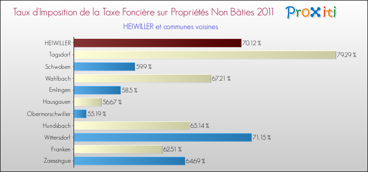Taux d'imposition de la taxe foncière sur les immeubles et terrains non batis 2011 pour HEIWILLER et les communes proches Comparaison des taux d'imposition de la taxe foncière sur les immeubles et terrains non batis 2011 pour HEIWILLER et les communes voisines