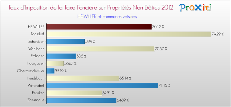 Taux d'imposition de la taxe foncière sur les immeubles et terrains non batis 2012 pour HEIWILLER et les communes proches Comparaison des taux d'imposition de la taxe foncière sur les immeubles et terrains non batis 2012 pour HEIWILLER et les communes voisines