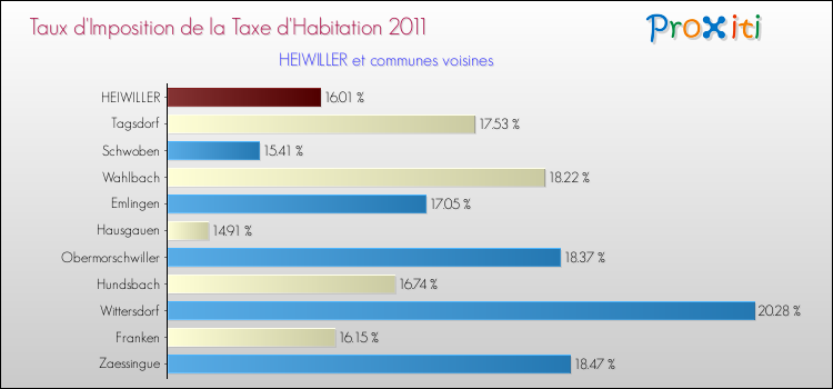 Taux d'imposition de la taxe d'habitation 2011 pour HEIWILLER et les communes proches Comparaison des taux d'imposition de la taxe d'habitation 2011 pour HEIWILLER et les communes voisines
