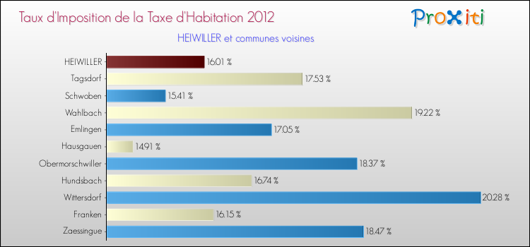 Taux d'imposition de la taxe d'habitation 2012 pour HEIWILLER et les communes proches Comparaison des taux d'imposition de la taxe d'habitation 2012 pour HEIWILLER et les communes voisines