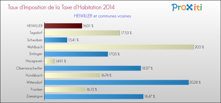 Taux d'imposition de la taxe d'habitation 2014 pour HEIWILLER et les communes proches Comparaison des taux d'imposition de la taxe d'habitation 2014 pour HEIWILLER et les communes voisines