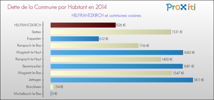 Dette par habitant de la commune en 2014 pour HELFRANTZKIRCH et les communes proches Comparaison de la dette par habitant de la commune en 2014 pour HELFRANTZKIRCH et les communes voisines