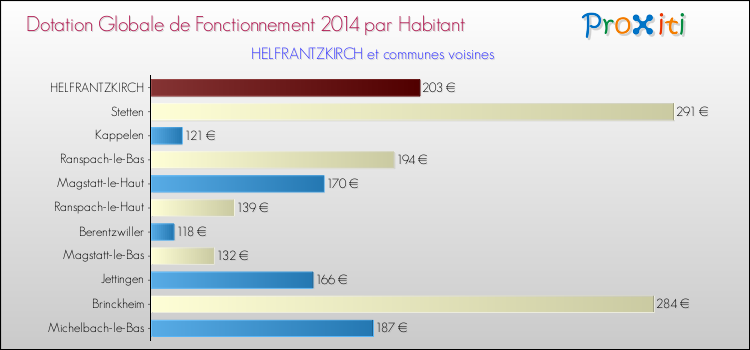 Montant des dotations globales de fonctionnement DGF par Habitant pour HELFRANTZKIRCH et les communes proches en 2014. Comparaison des des dotations globales de fonctionnement DGF par habitant pour HELFRANTZKIRCH et les communes voisines en 2014.