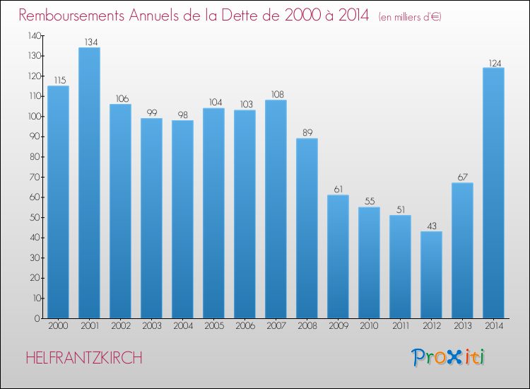 Evolution de l'annuité de la dette pour la commune de HELFRANTZKIRCH de 2000 à 2014 Annuités de la dette pour HELFRANTZKIRCH de 2000 à 2014