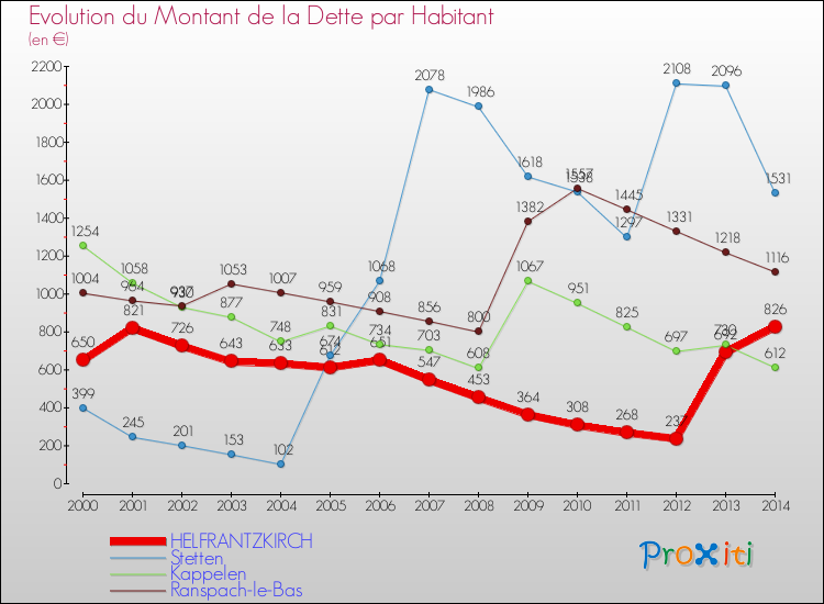 Evolution de la dette par habitant pour la commune de HELFRANTZKIRCH et les communes proches de 2000 à 2014 Comparaison de la dette par habitant pour HELFRANTZKIRCH et les communes voisines de 2000 à 2014