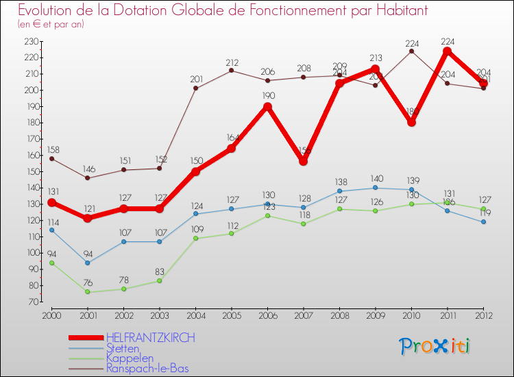 Evolution et montant de la dotation globale de fonctionnement par Habitant pour HELFRANTZKIRCH et les communes proches Comparaison des dotations globales de fonctionnement par habitant pour HELFRANTZKIRCH et les communes voisines
