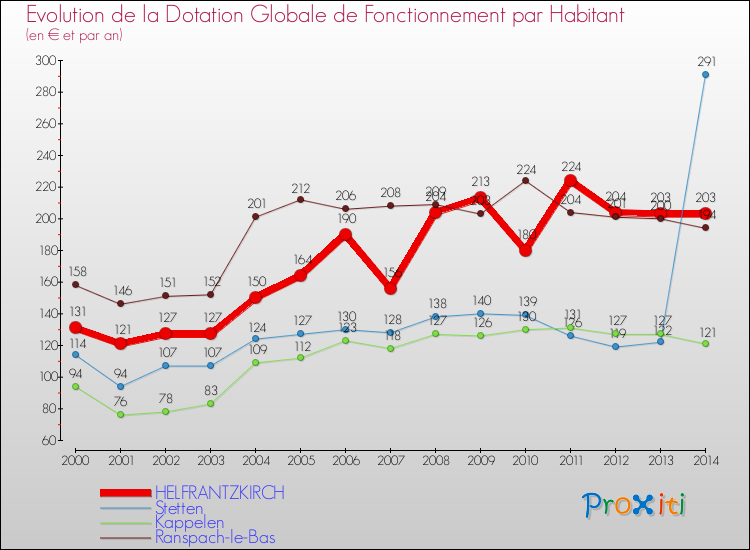 Evolution et montant de la dotation globale de fonctionnement par Habitant pour HELFRANTZKIRCH et les communes proches de 2000 à 2014. Comparaison des dotations globales de fonctionnement par habitant pour HELFRANTZKIRCH et les communes voisines de 2000 à 2014.