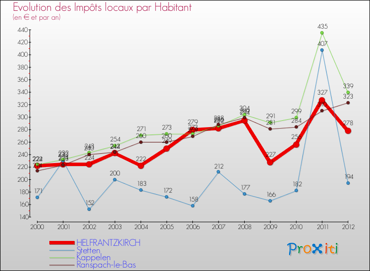 Evolution et montant des impôts locaux par Habitant pour HELFRANTZKIRCH et les communes proches Comparaison des impôts locaux par habitant pour HELFRANTZKIRCH et les communes voisines