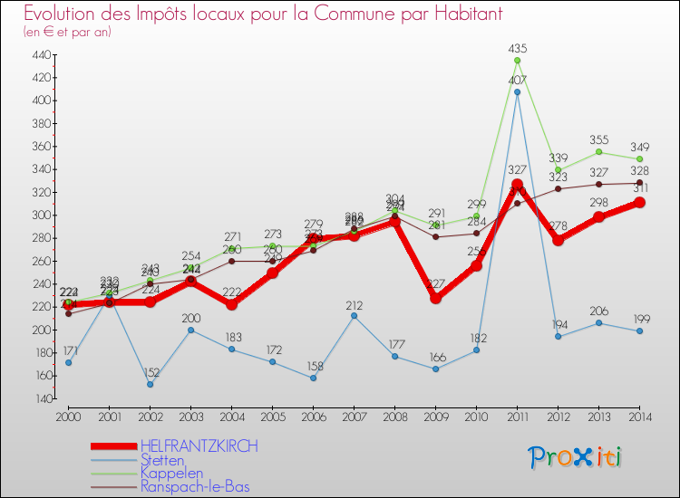 Evolution et montant des impôts locaux par Habitant pour HELFRANTZKIRCH et les communes proches de 2000 à 2014 Comparaison des impôts locaux par habitant pour HELFRANTZKIRCH et les communes voisines de 2000 à 2014