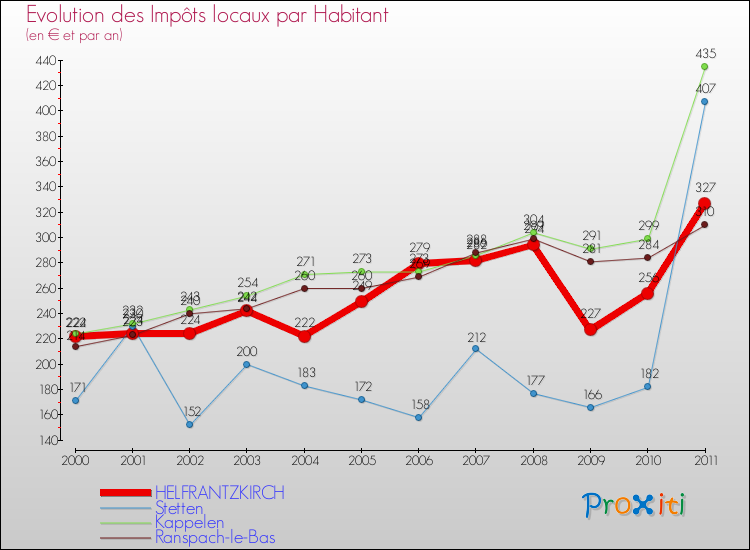 Evolution et montant des impôts locaux par Habitant pour HELFRANTZKIRCH et les communes proches Comparaison des impôts locaux par habitant pour HELFRANTZKIRCH et les communes voisines