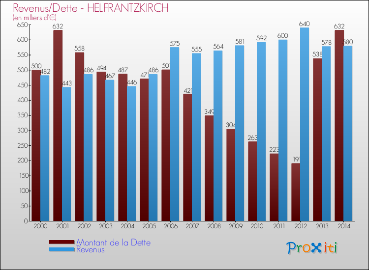 Evolution comparée de la dette et des revenus pour la commune de HELFRANTZKIRCH de 2000 à 2014 Comparaison de la dette et des revenus pour HELFRANTZKIRCH de 2000 à 2014