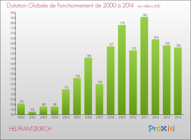 Evolution du montant de la Dotation Globale de Fonctionnement pour la commune de HELFRANTZKIRCH de 2000 à 2014 Evolution du montant de la Dotation Globale de Fonctionnement pour HELFRANTZKIRCH de 2000 à 2014