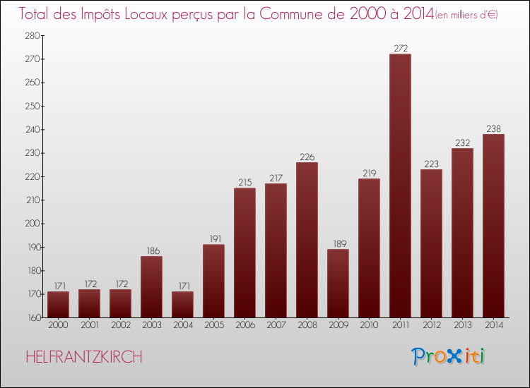 Evolution des Impôts Locaux pour la commune de HELFRANTZKIRCH de 2000 à 2014 Evolution des Impôts Locaux pour HELFRANTZKIRCH de 2000 à 2014