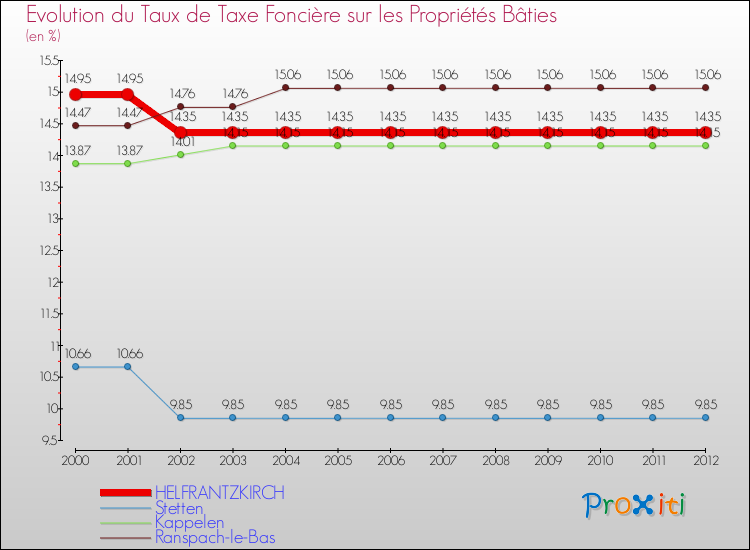 Evolution du taux de la taxe foncière sur le bati pour HELFRANTZKIRCH et les communes proches de 2000 à 2012 Comparaison des taux de taxe foncière sur le bati pour HELFRANTZKIRCH et les communes voisines de 2000 à 2012