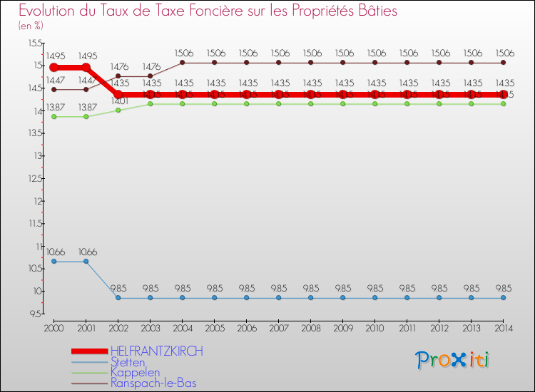 Evolution du taux de la taxe foncière sur le bati pour HELFRANTZKIRCH et les communes proches de 2000 à 2014 Comparaison des taux de taxe foncière sur le bati pour HELFRANTZKIRCH et les communes voisines de 2000 à 2014