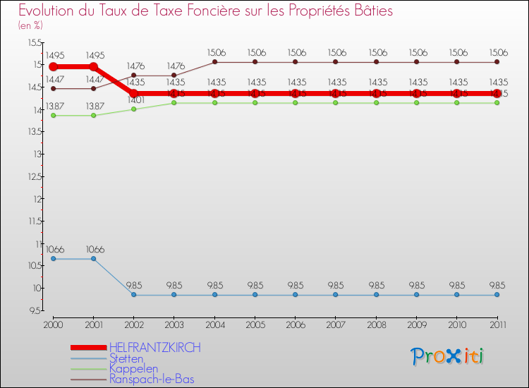 Evolution du taux de la taxe foncière sur le bati pour HELFRANTZKIRCH et les communes proches Comparaison des taux de taxe foncière sur le bati pour HELFRANTZKIRCH et les communes voisines