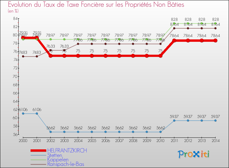 Evolution du taux de la taxe foncière sur les immeubles et terrains non batis pour HELFRANTZKIRCH et les communes proches de 2000 à 2014 Comparaison des taux de la taxe foncière sur les immeubles et terrains non batis pour HELFRANTZKIRCH et les communes voisines de 2000 à 2014