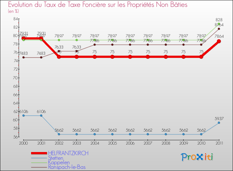 Evolution du taux de la taxe foncière sur les immeubles et terrains non batis pour HELFRANTZKIRCH et les communes proches Comparaison des taux de la taxe foncière sur les immeubles et terrains non batis pour HELFRANTZKIRCH et les communes voisines