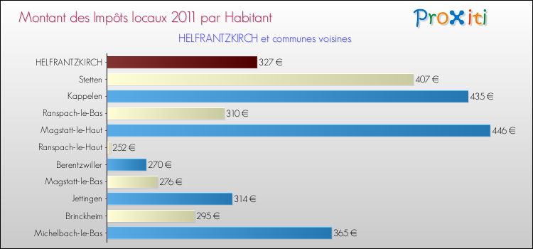 Montant des impôts locaux par Habitant pour HELFRANTZKIRCH et les communes proches Comparaison des impôts locaux par habitant pour HELFRANTZKIRCH et les communes voisines