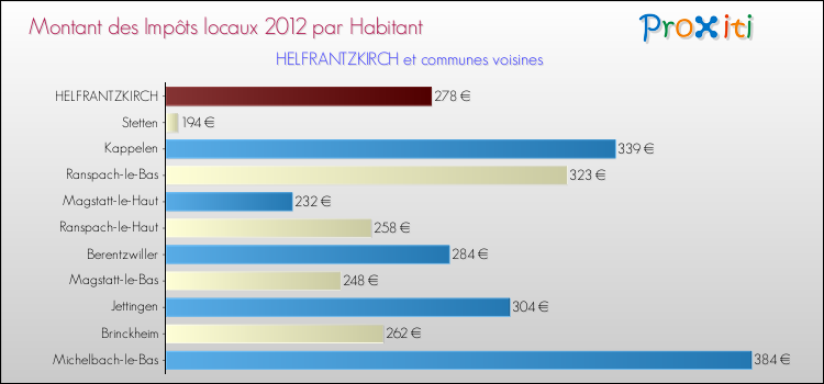 Montant des impôts locaux par Habitant pour HELFRANTZKIRCH et les communes proches Comparaison des impôts locaux par habitant pour HELFRANTZKIRCH et les communes voisines
