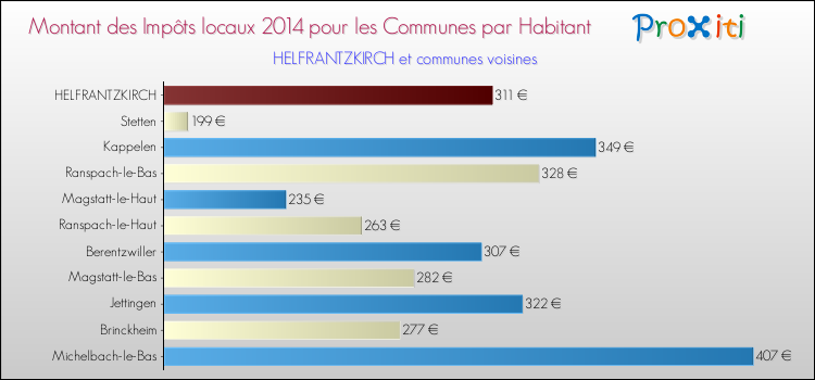 Montant des impôts locaux par Habitant pour HELFRANTZKIRCH et les communes proches en 2014 Comparaison des impôts locaux par habitant pour HELFRANTZKIRCH et les communes voisines en 2014