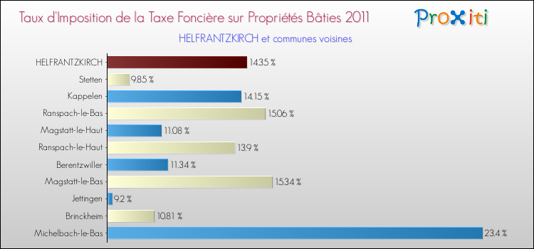 Taux d'imposition de la taxe foncière sur le bati 2011 pour HELFRANTZKIRCH et les communes proches Comparaison des taux d'imposition de la taxe foncière sur le bati 2011 pour HELFRANTZKIRCH et les communes voisines