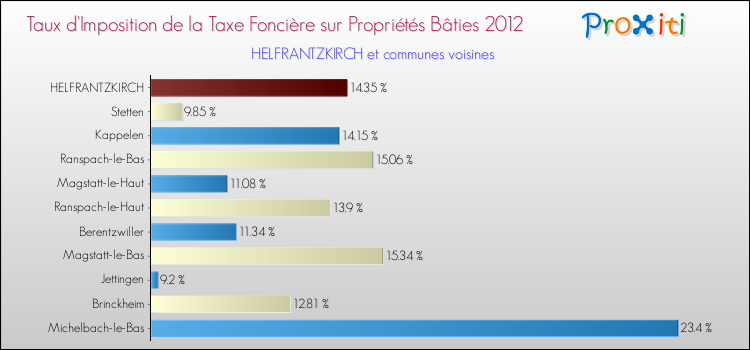 Taux d'imposition de la taxe foncière sur le bati 2012 pour HELFRANTZKIRCH et les communes proches Comparaison des taux d'imposition de la taxe foncière sur le bati 2012 pour HELFRANTZKIRCH et les communes voisines