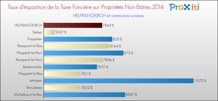 Taux d'imposition de la taxe foncière sur les immeubles et terrains non batis 2014 pour HELFRANTZKIRCH et les communes proches Comparaison des taux d'imposition de la taxe foncière sur les immeubles et terrains non batis 2014 pour HELFRANTZKIRCH et les communes voisines